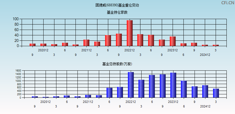 固德威(688390)基金重仓变动图