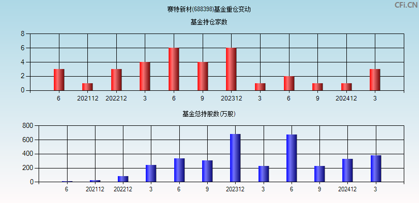 赛特新材(688398)基金重仓变动图