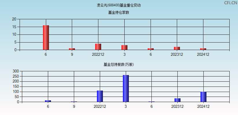 凌云光(688400)基金重仓变动图