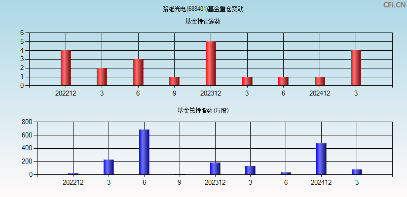 路维光电(688401)基金重仓变动图