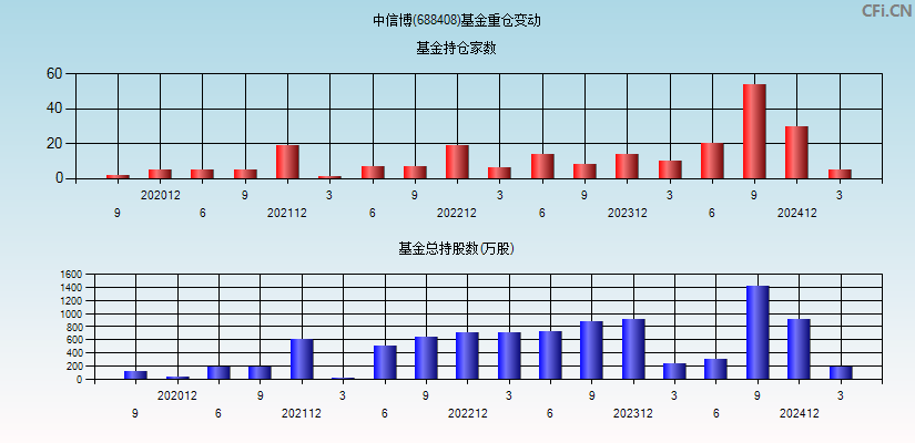 中信博(688408)基金重仓变动图