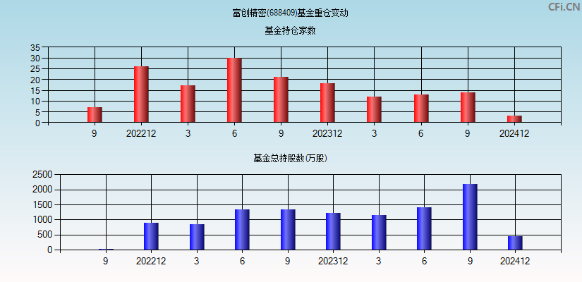 富创精密(688409)基金重仓变动图