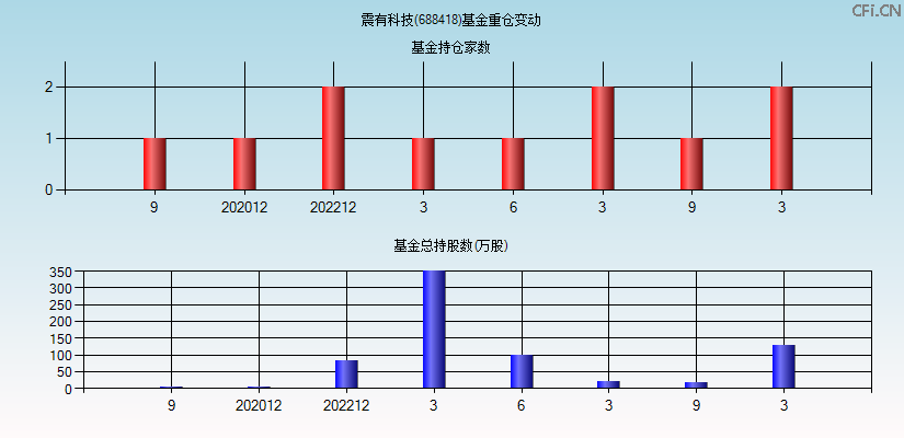 震有科技(688418)基金重仓变动图