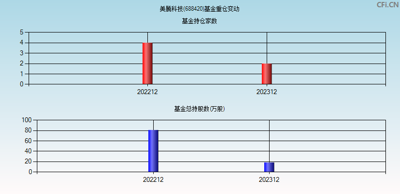 美腾科技(688420)基金重仓变动图