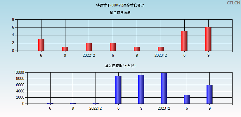 铁建重工(688425)基金重仓变动图