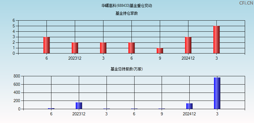 华曙高科(688433)基金重仓变动图