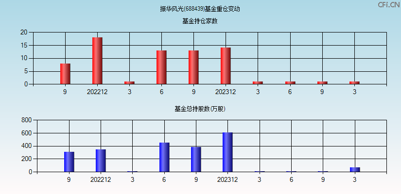 振华风光(688439)基金重仓变动图