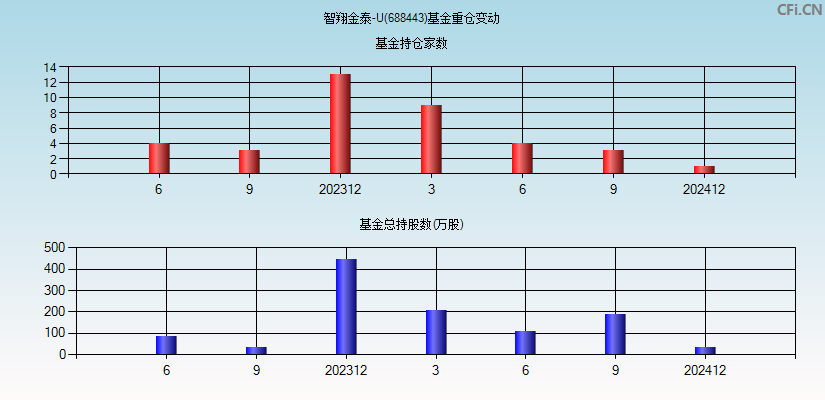 智翔金泰-U(688443)基金重仓变动图