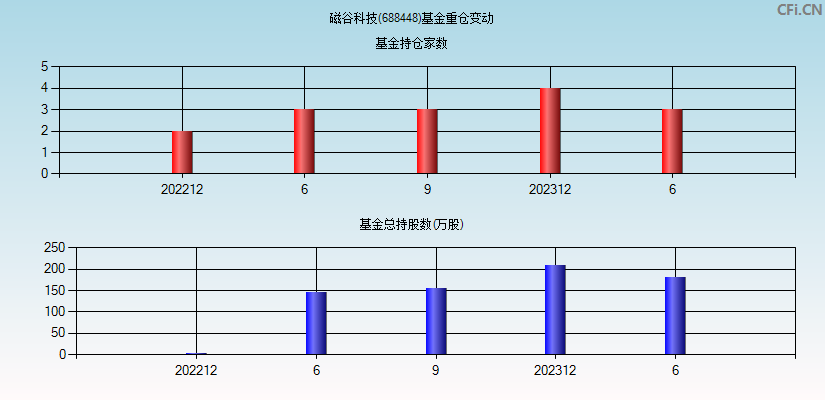 磁谷科技(688448)基金重仓变动图