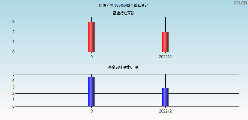 哈铁科技(688459)基金重仓变动图