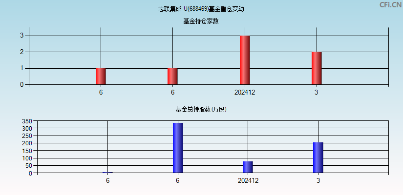 芯联集成-U(688469)基金重仓变动图