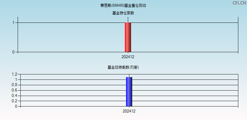 赛恩斯(688480)基金重仓变动图