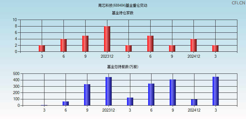 南芯科技(688484)基金重仓变动图