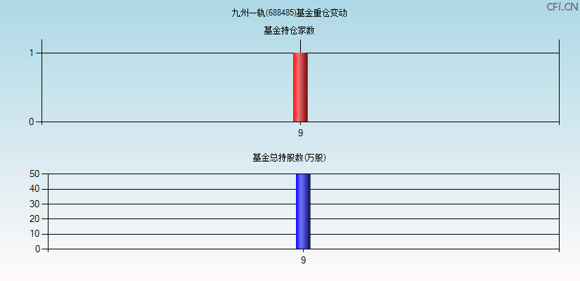 九州一轨(688485)基金重仓变动图