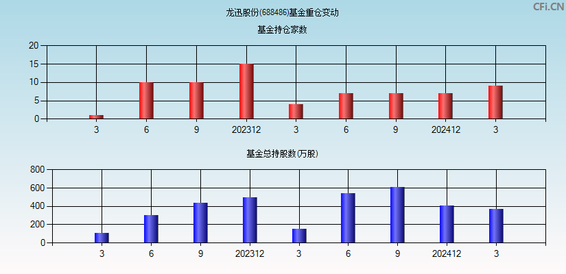 龙迅股份(688486)基金重仓变动图