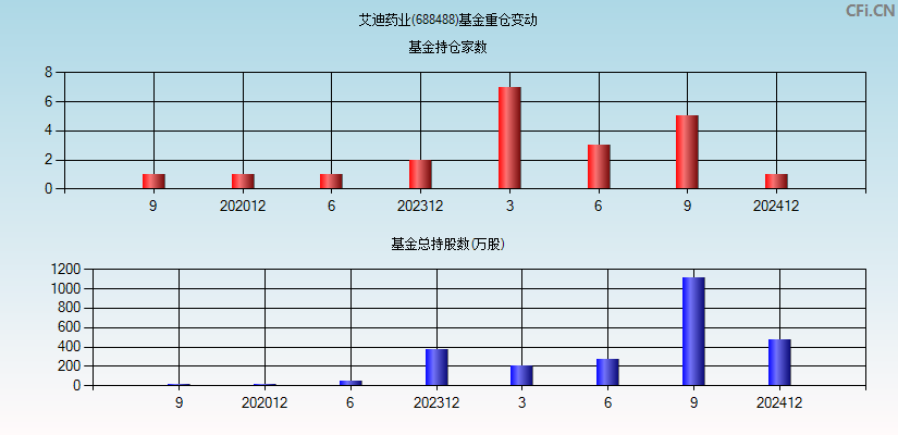 艾迪药业(688488)基金重仓变动图