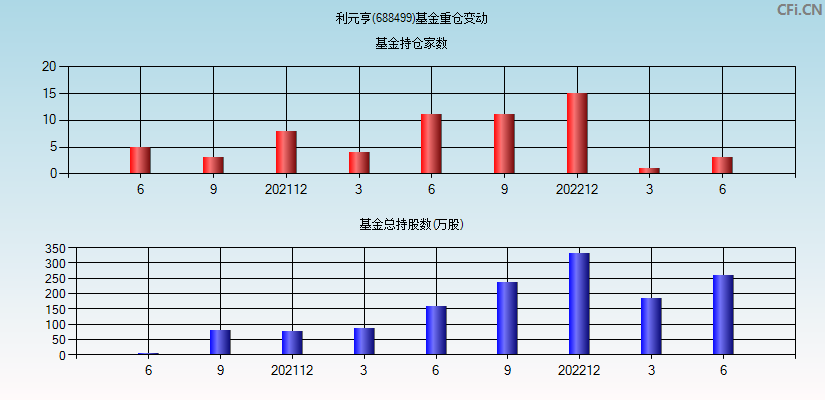 利元亨(688499)基金重仓变动图