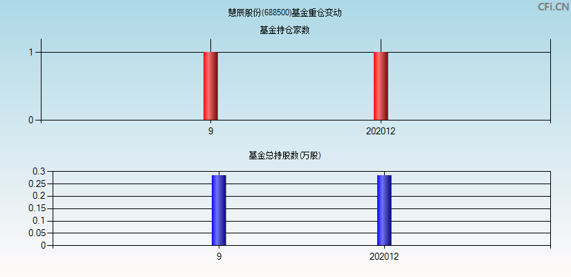 慧辰股份(688500)基金重仓变动图