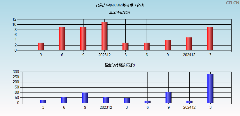 茂莱光学(688502)基金重仓变动图