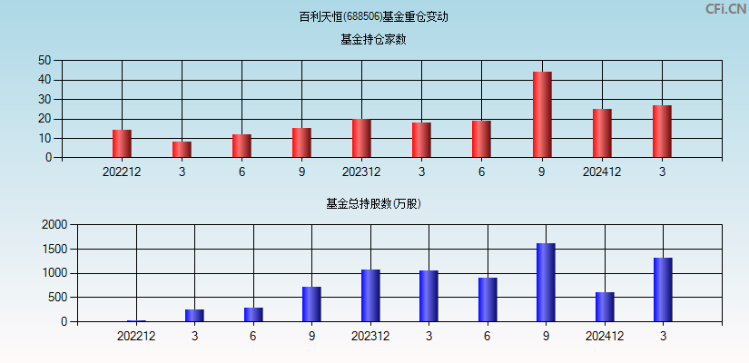 百利天恒(688506)基金重仓变动图