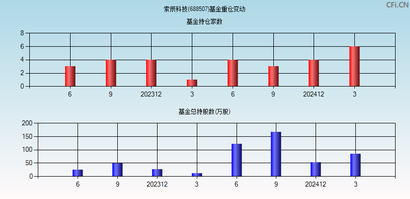 索辰科技(688507)基金重仓变动图