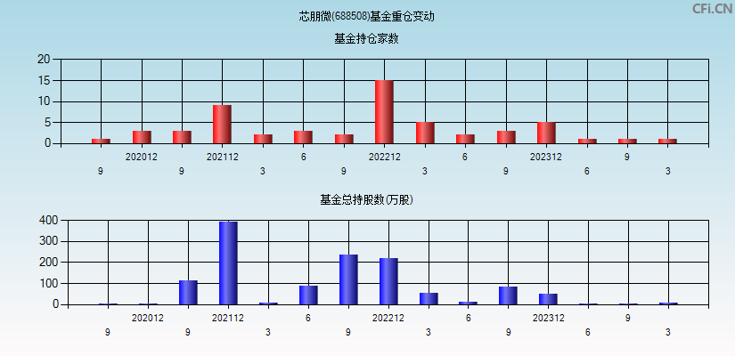 芯朋微(688508)基金重仓变动图