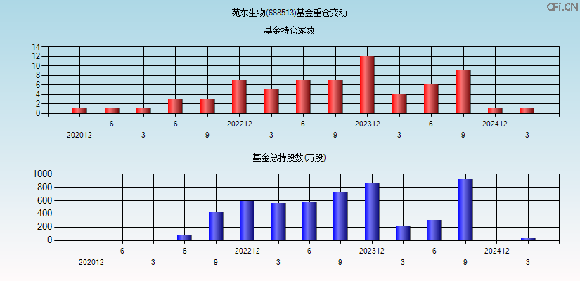苑东生物(688513)基金重仓变动图