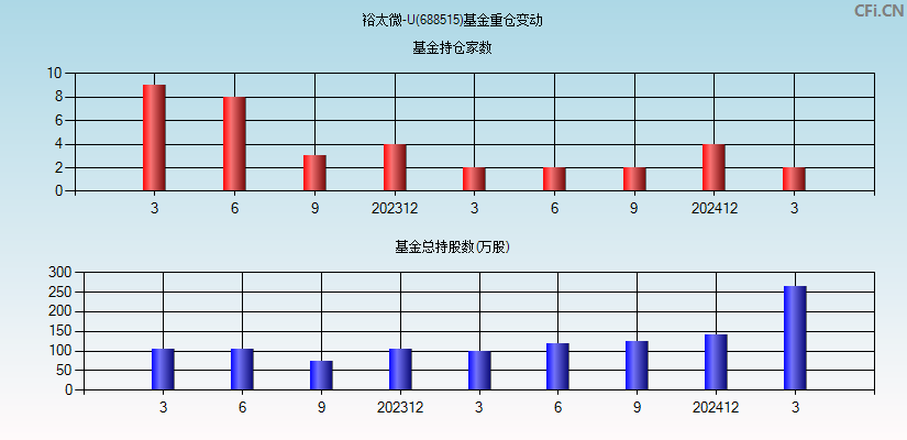 裕太微-U(688515)基金重仓变动图