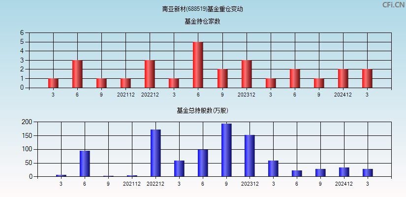 南亚新材(688519)基金重仓变动图