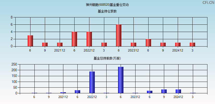 神州细胞(688520)基金重仓变动图