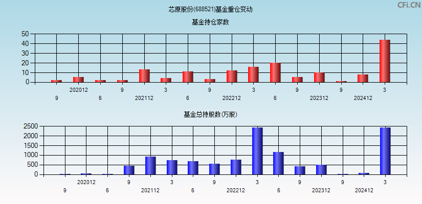 芯原股份(688521)基金重仓变动图