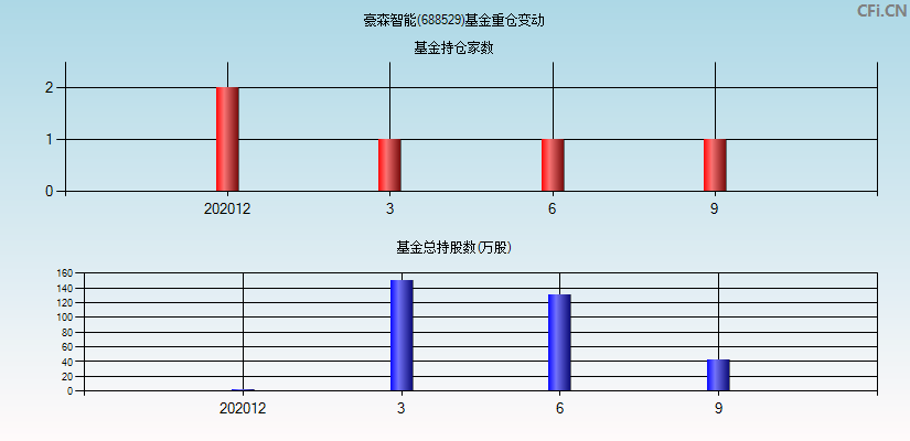 豪森智能(688529)基金重仓变动图