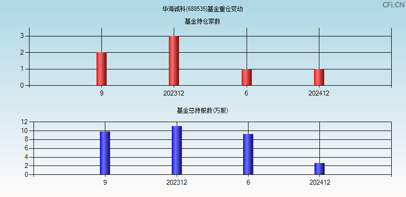 华海诚科(688535)基金重仓变动图