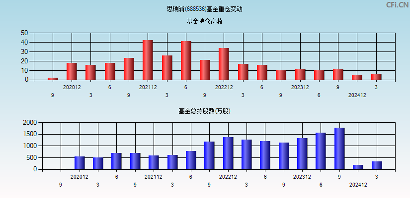 思瑞浦(688536)基金重仓变动图