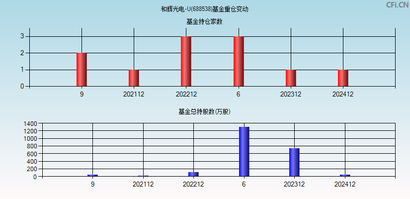 和辉光电-U(688538)基金重仓变动图