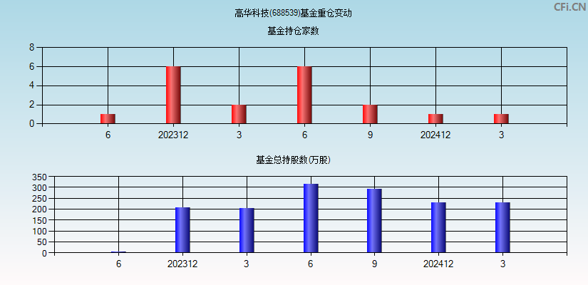 高华科技(688539)基金重仓变动图