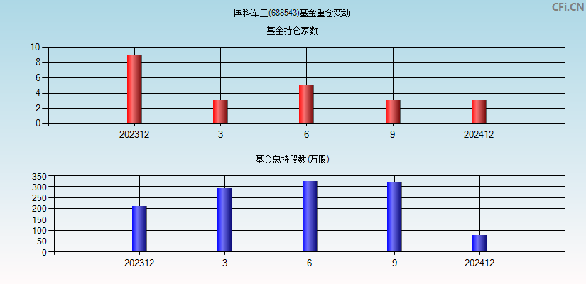 国科军工(688543)基金重仓变动图