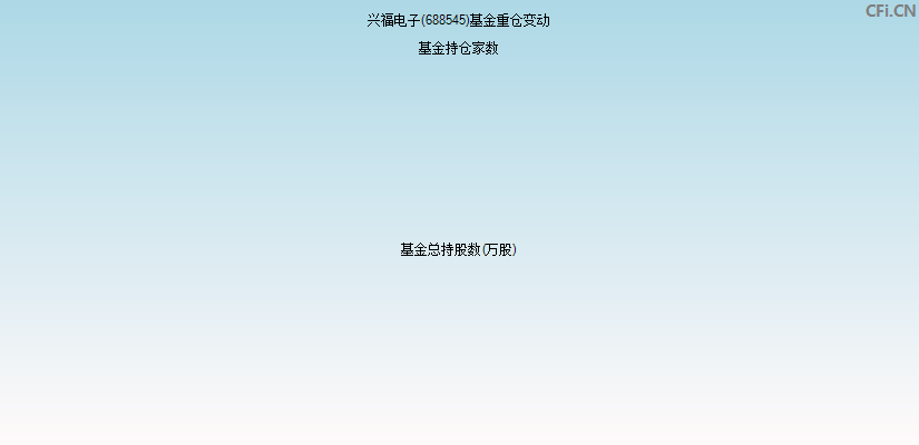 兴福电子(688545)基金重仓变动图