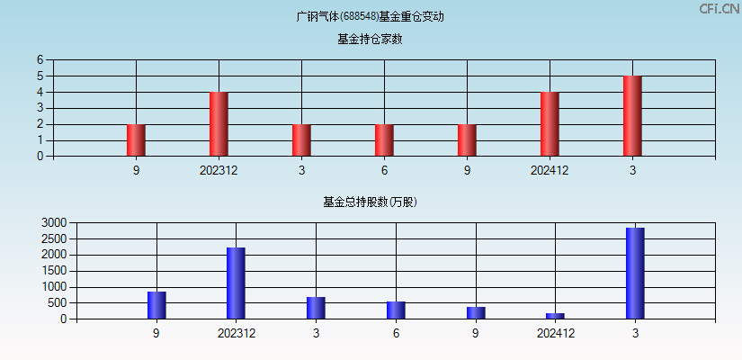 广钢气体(688548)基金重仓变动图