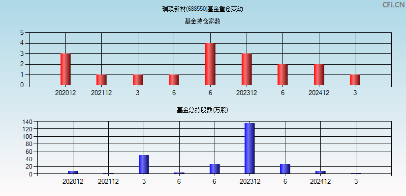 瑞联新材(688550)基金重仓变动图