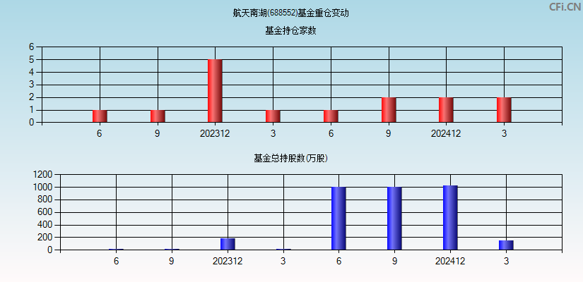 航天南湖(688552)基金重仓变动图