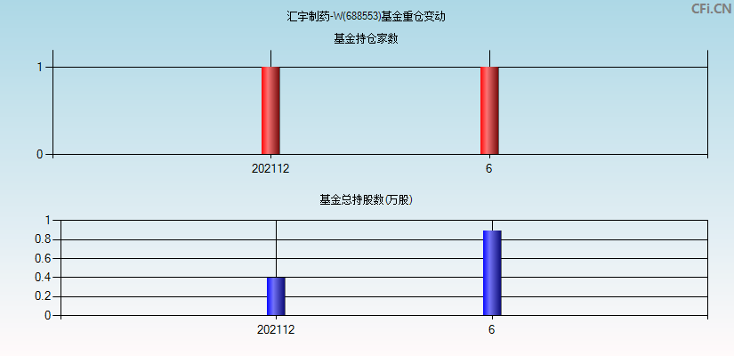 汇宇制药-W(688553)基金重仓变动图