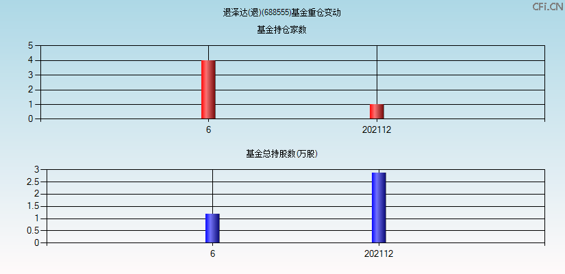 退泽达(退)(688555)基金重仓变动图