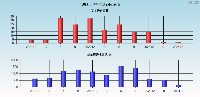 高测股份(688556)基金重仓变动图