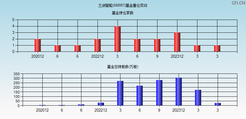 兰剑智能(688557)基金重仓变动图