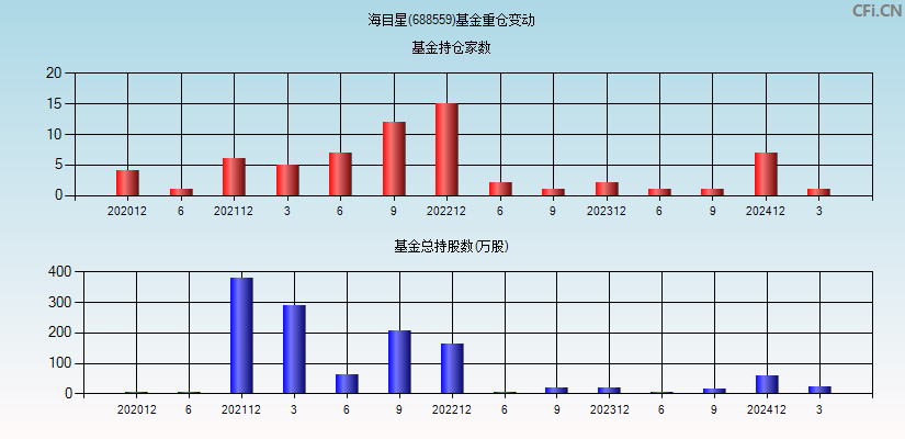 海目星(688559)基金重仓变动图