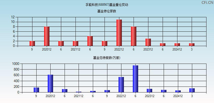 孚能科技(688567)基金重仓变动图