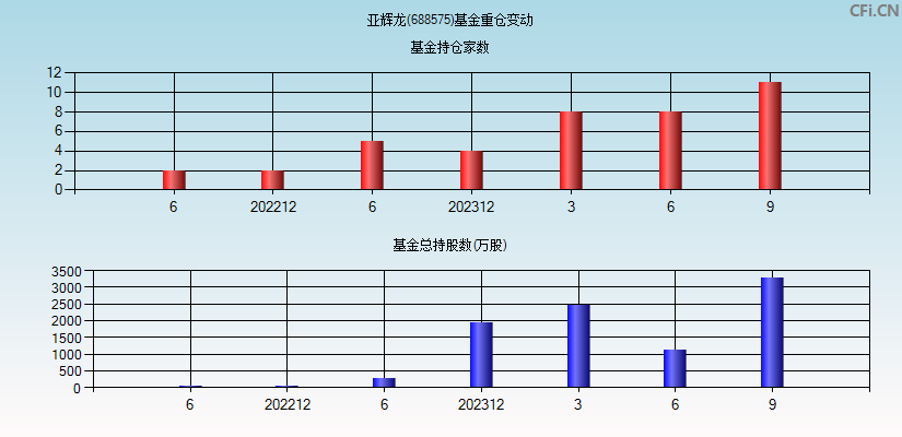 亚辉龙(688575)基金重仓变动图