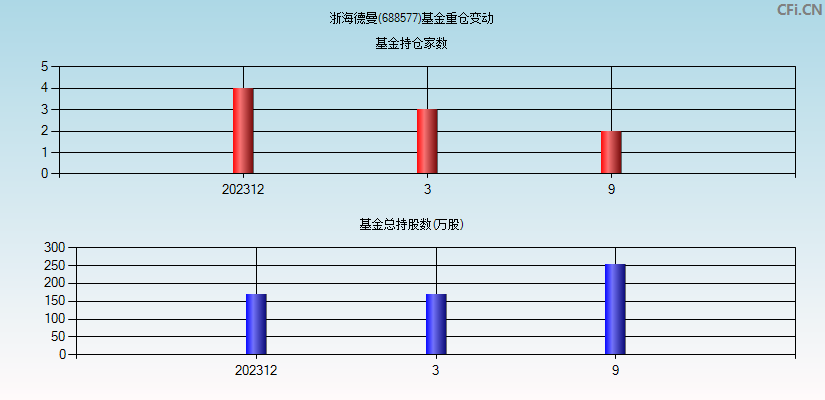 浙海德曼(688577)基金重仓变动图