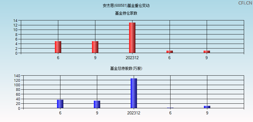 安杰思(688581)基金重仓变动图